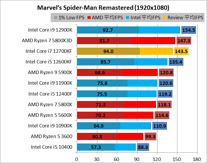 Intel Core i7 12700KF_game_2_1920_10_spider