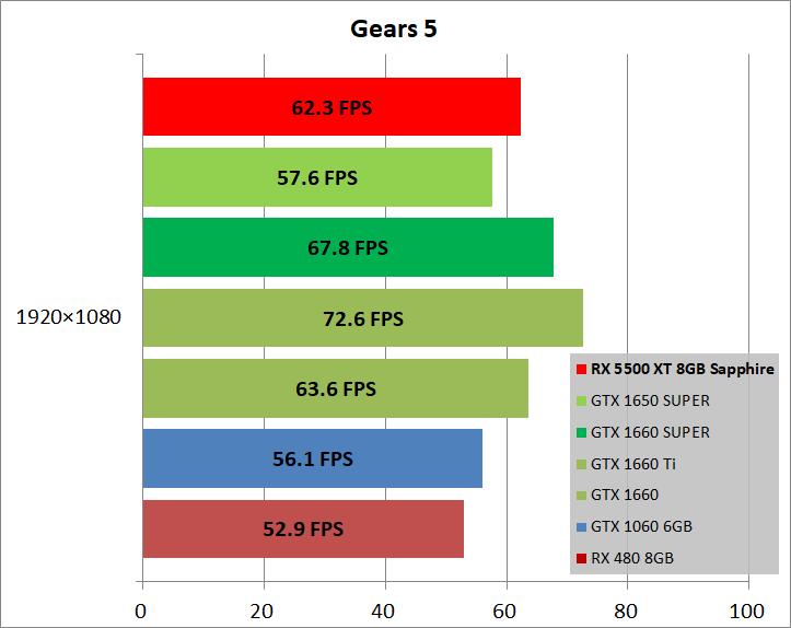 SAPPHIRE PULSE Radeon RX 5500 XT_game_gears5