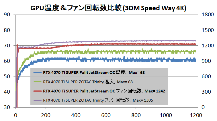 Palit GeForce RTX 4070 Ti SUPER JetStream OC_temp_2