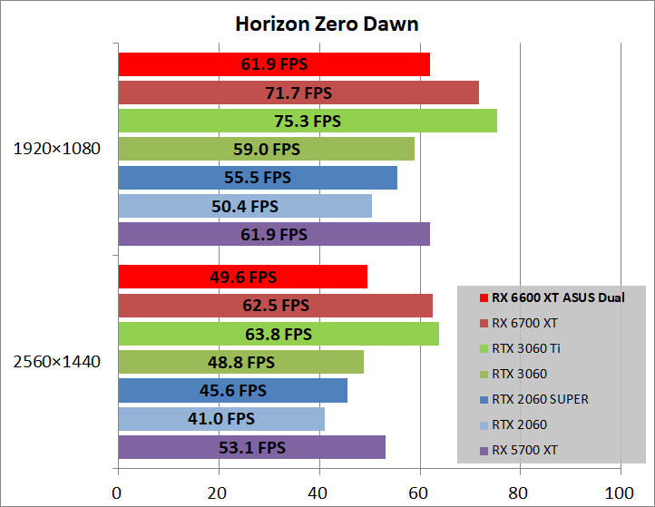 ASUS DUAL-RX6600XT-O8G_game_horizon