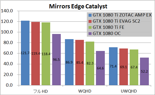 Zotac GTX 1080 Ti AMP Extreme_game_mec