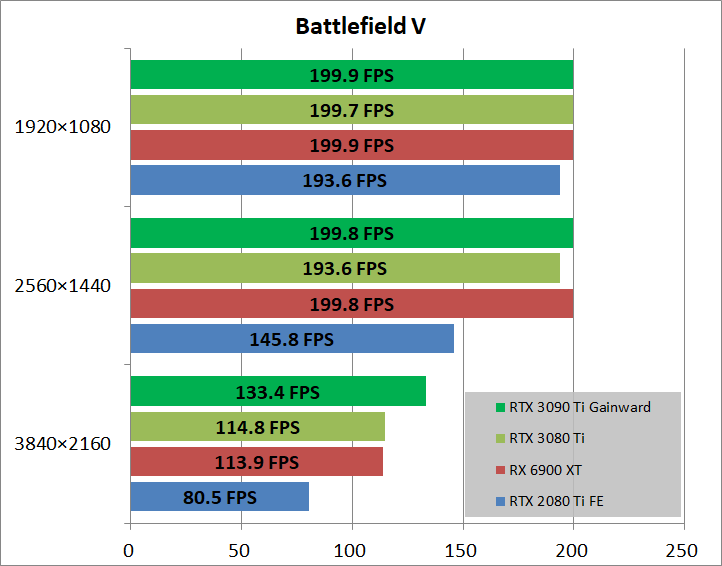 Gainward GeForce RTX 3090 Ti Phantom_game_bfv