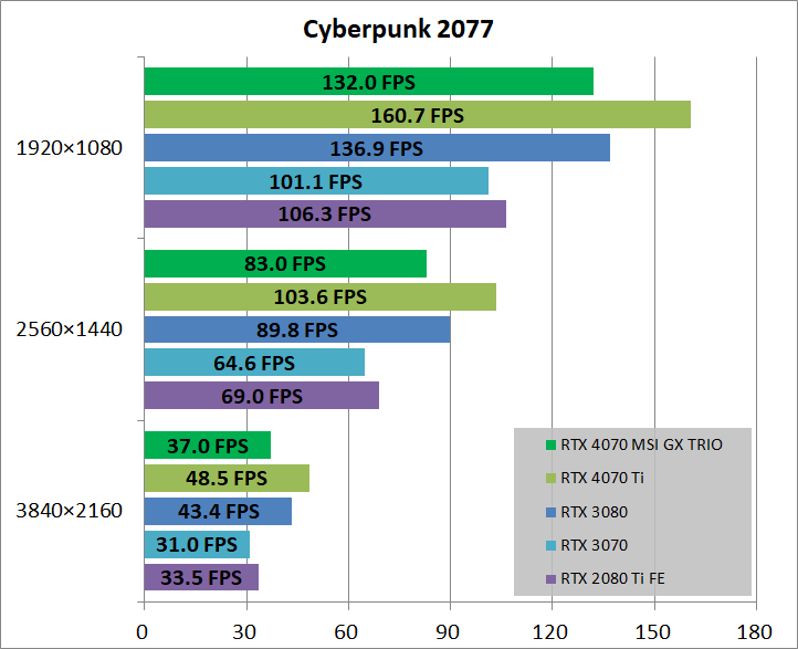MSI GeForce RTX 4070 GAMING X TRIO 12G_game_cyber