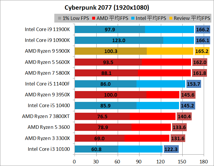 AMD Ryzen 9 5900X_game_2_1920_02_cyber