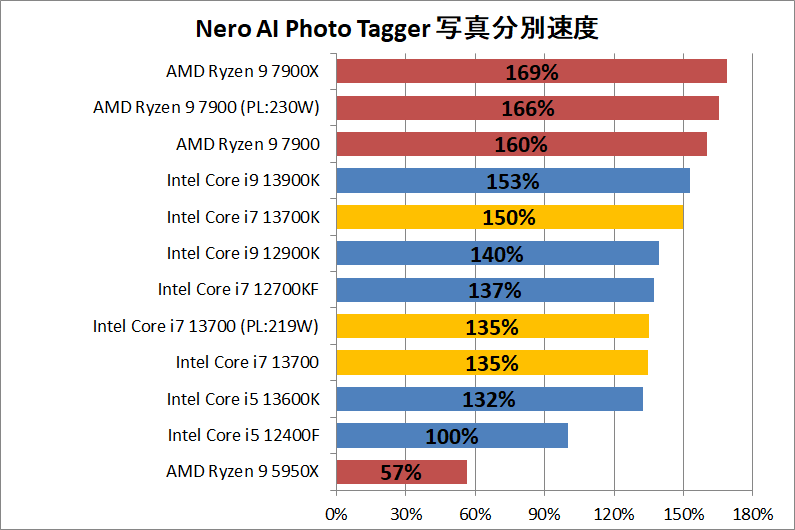 Intel Core i7 13700_ai_2_nero_ai_photo_tagger