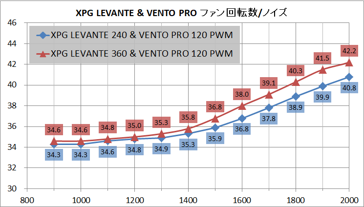 XPG LEVANTE and VENTO PRO_noise