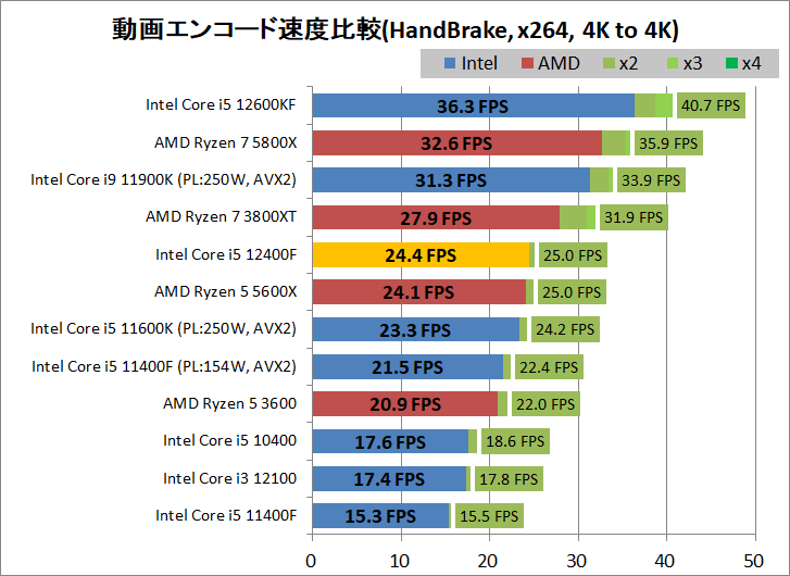 Intel Core i5 12400F_encode_2_handbrake_x264_3840-3840