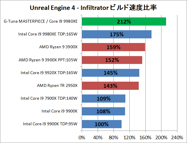 G-Tune MASTERPIECE i1730PA3-SP-DL_Perf_CPU_ue