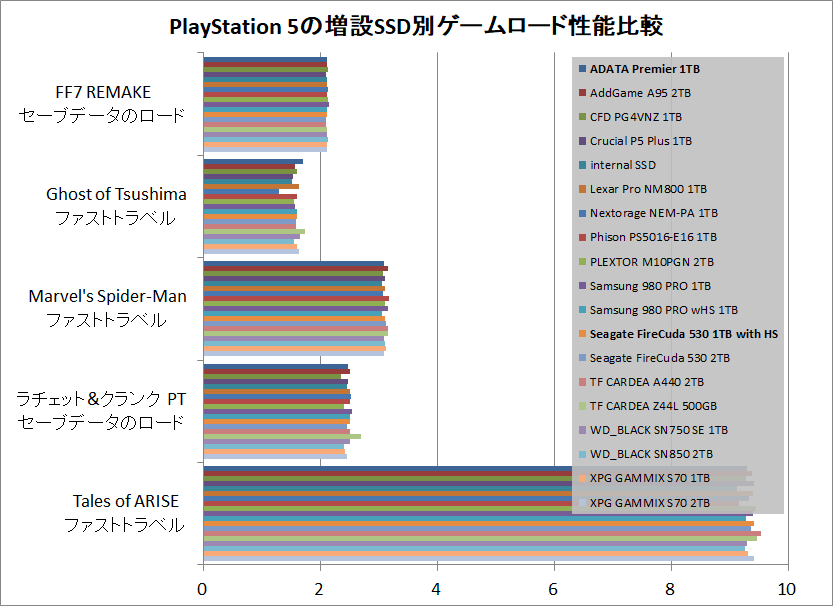 PlayStation 5の増設SSD別ゲームロード性能比較