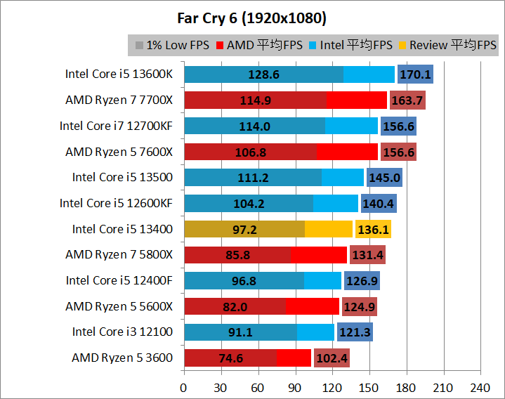Intel Core i5 13400_game_2_1920_04_fc6