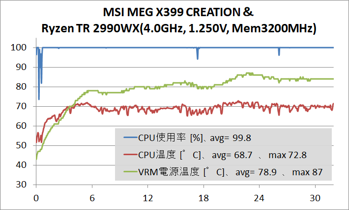 MSI MEG X399 CREATION_OC test_stress