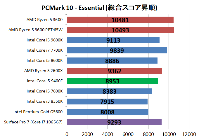 Core i5 9400F_bench_pcm10_2