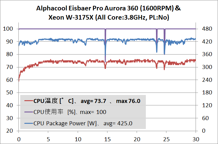 Alphacool Eisbaer Pro Aurora 360_temp_Xeon W-3175X_1