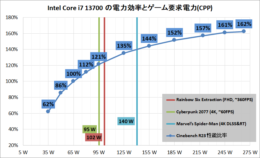 Intel Core i7 13700_Performance_per-and-game