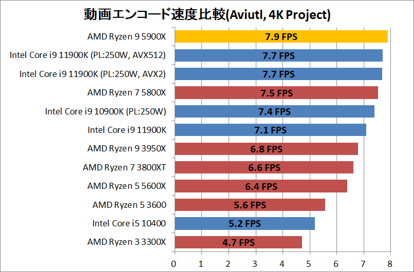 AMD Ryzen 9 5900X_encode_5_aviutl_x264_3840-Project