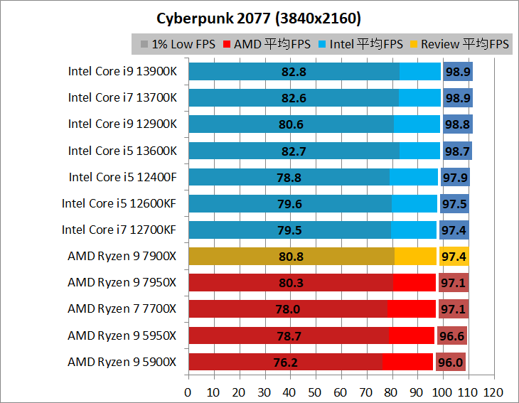 AMD Ryzen 9 7900X_game_1_3840_2_cyber