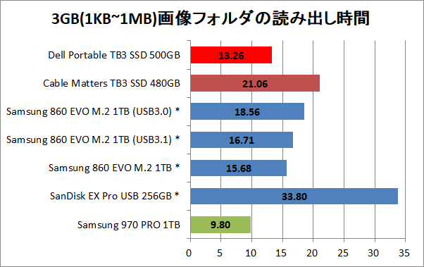 Dell Portable Thunderbolt3 SSD_copy_p3g_read