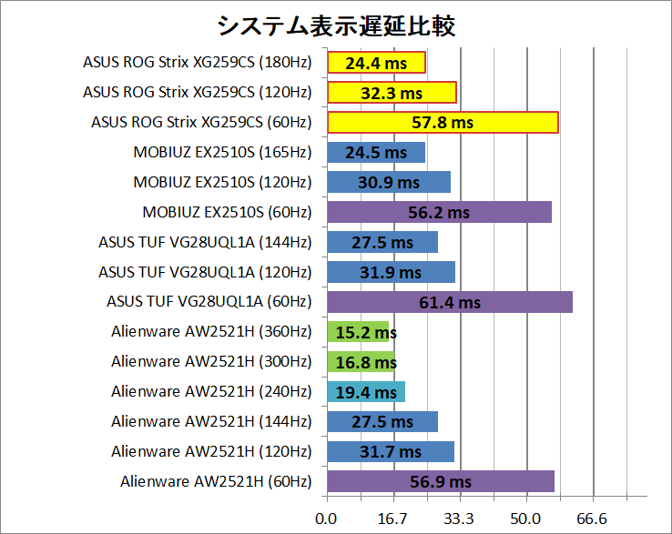 ASUS ROG Strix XG259CS_latency_2_system
