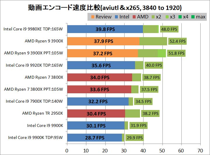 AMD Ryzne 9 3900X_encode_aviutl_x265_3840-1920
