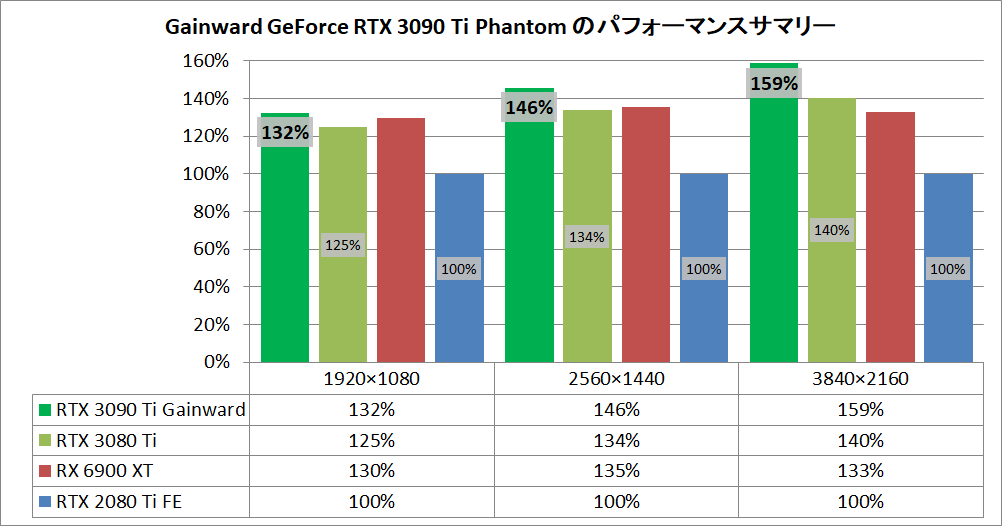 Gainward GeForce RTX 3090 Ti Phantom_pefsum