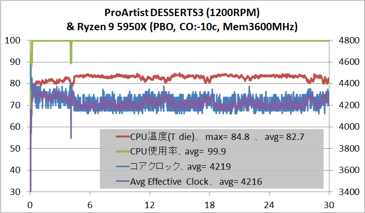 ProArtist DESSERTS3_temp_Ryzen 9 5950X