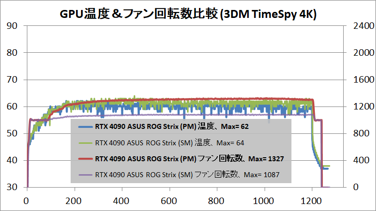 ASUS ROG Strix GeForce RTX 4090 OC_temp_1