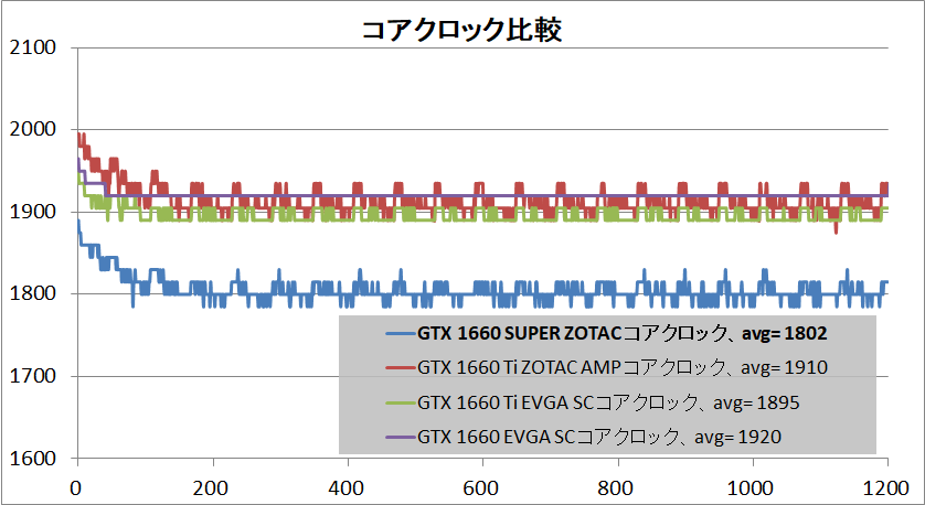 ZOTAC GAMING GeForce GTX 1660 SUPER Twin Fan_clock