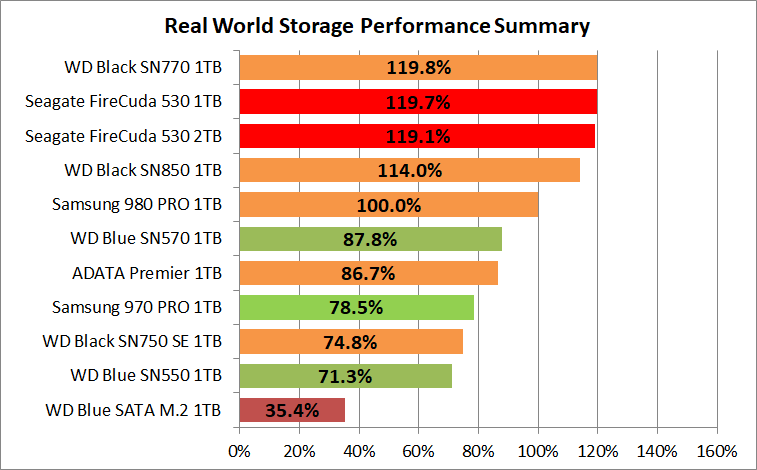 Seagate FireCuda 530 1TB_PCM10_1_Summary