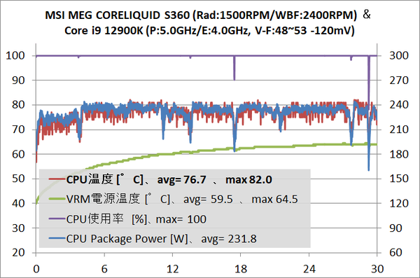 MSI MEG CORELIQUID S360_12900K_VFc-50-40_temp_1