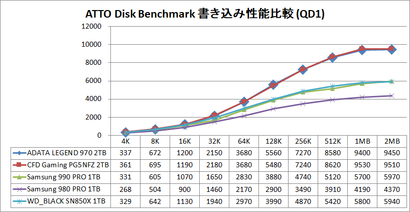 ADATA LEGEND 970 2TB_ATTO_QD1_write