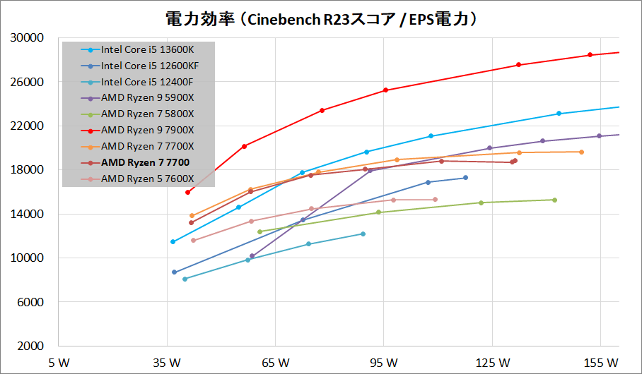 AMD Ryzen 7 7700_Performance_per-Wtt