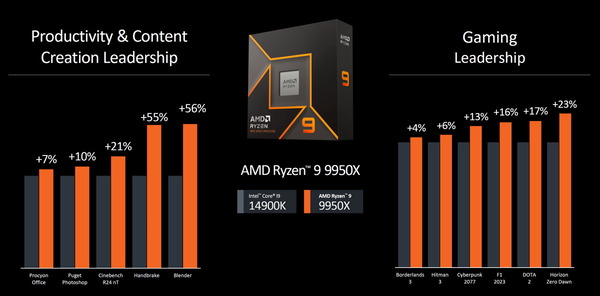 AMD Ryzen 9 9950X_perf-vs-14900K