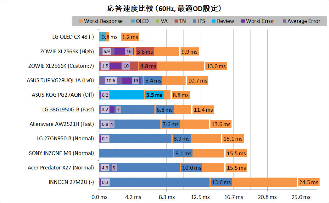 ASUS ROG Swift 360Hz PG27AQN_response_vs_60Hz
