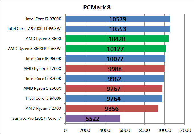 AMD Ryzen 5 3600_bench_PCM8