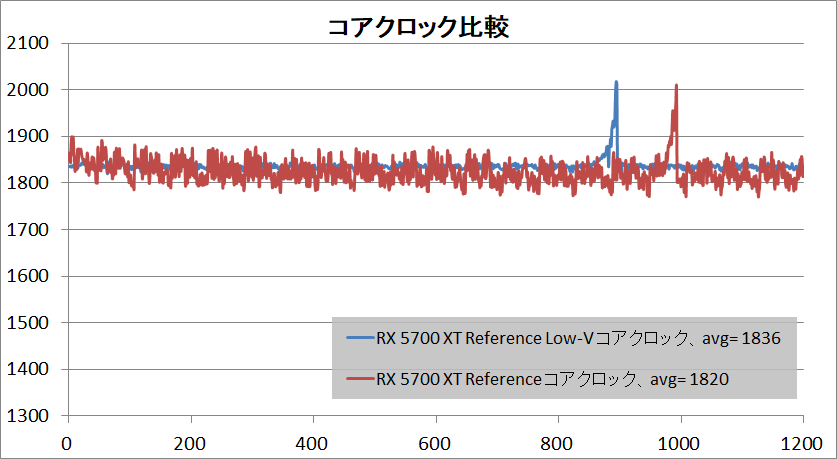Radeon RX 5700 XT Low-Voltage_clock