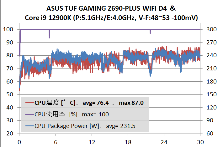 ASUS TUF GAMING Z690-PLUS WIFI D4_12900K_VFc-51-40_temp_1