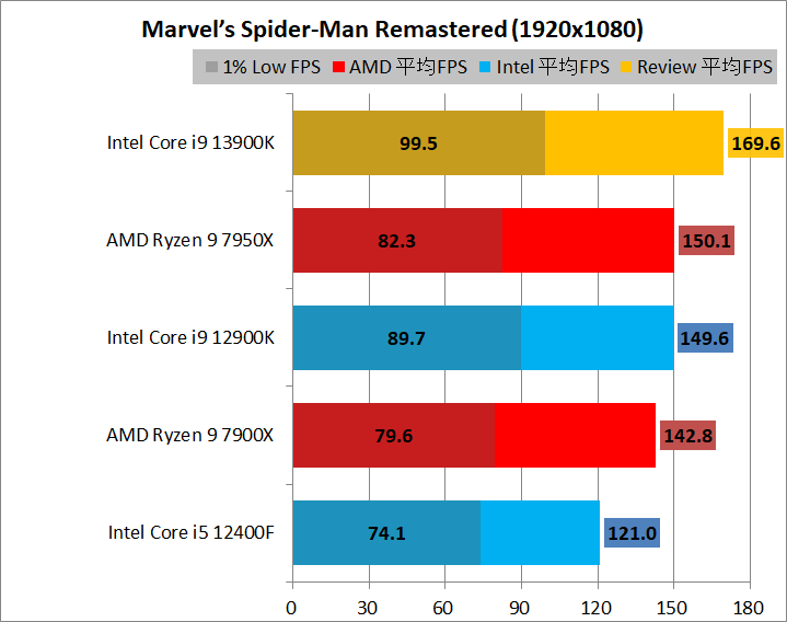 Intel Core i9 13900K_game_2_1920_10_spider