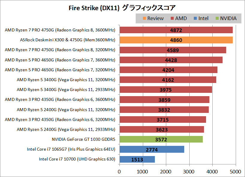 ASRock DeskMini X300_4750G_Gaming_3DMark_1_FS