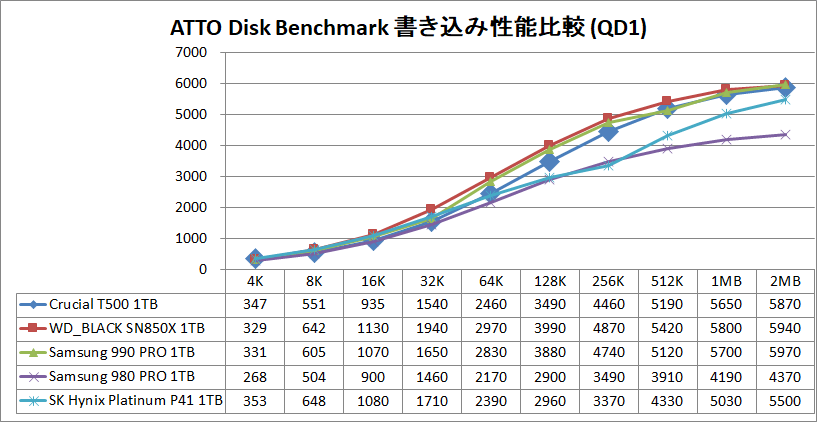 Crucial T500 1TB_ATTO_QD1_write