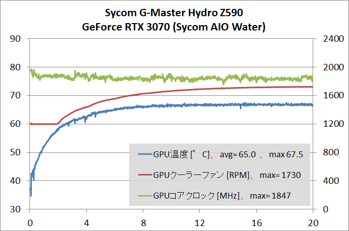 Sycom G-Master Hydro Z590_gpu-stress_temp