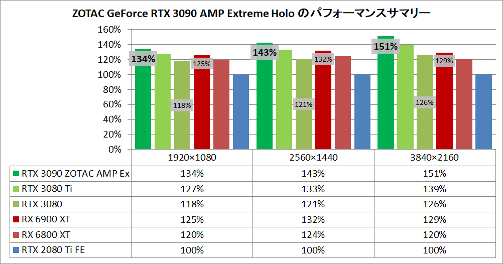 ZOTAC GAMING GeForce RTX 3090 AMP Extreme Holo_pefsum