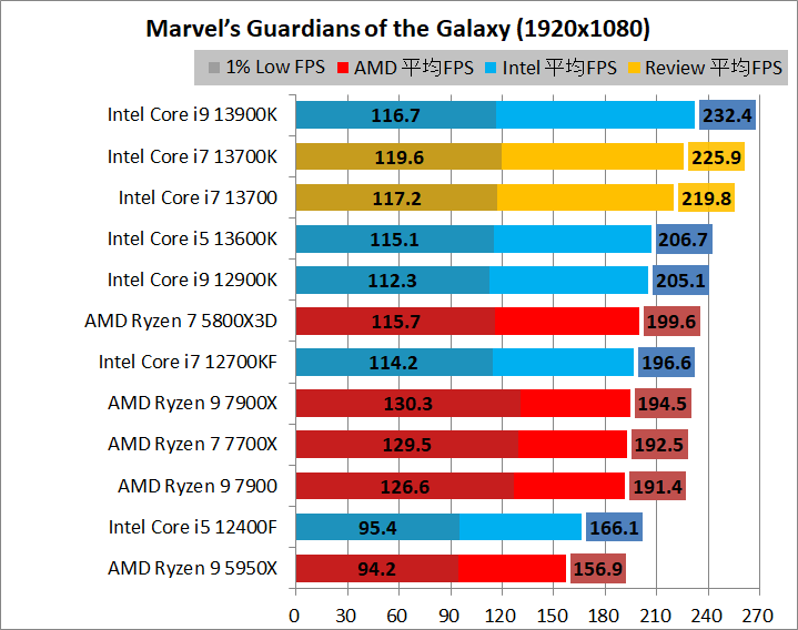 Intel Core i7 13700_game_2_1920_05_goh