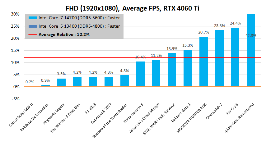 Intel Core i7 14700_game_dif_per-game_1920_avg_vs-13400