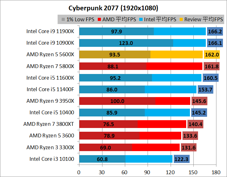 AMD Ryzen 5 5600X_game_2_1920_02_cyber