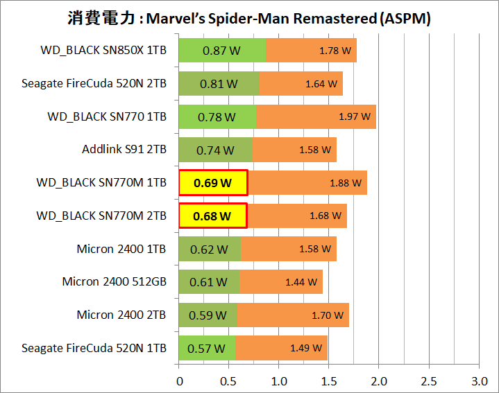 WD_BLACK SN770M 1TB_Power_Game_4_Spider