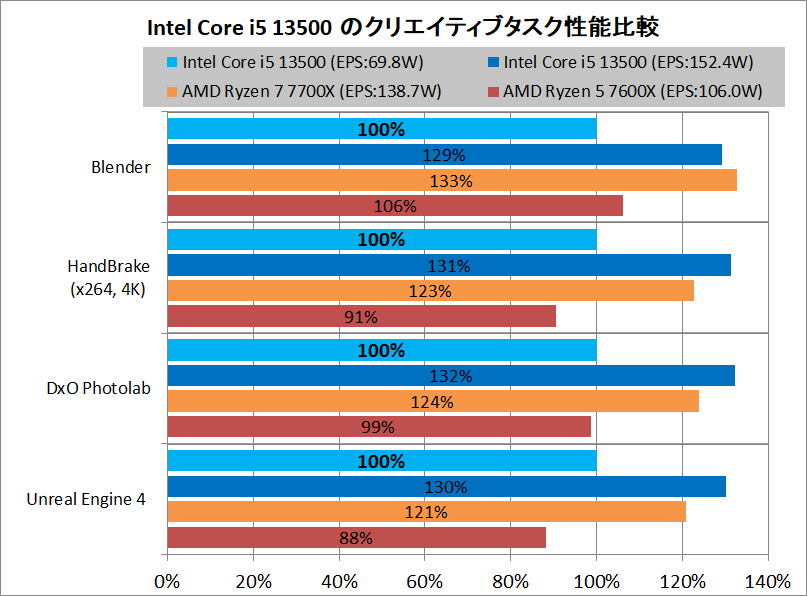 Intel Core i5 13500_Performance_vs-AMD