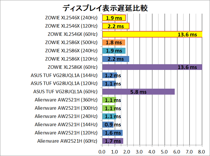 ZOWIE XL2546X_latency_1_display