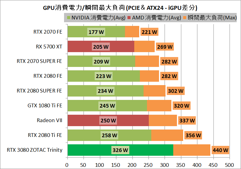 ZOTAC GAMING GeForce RTX 3080 Trinity_power