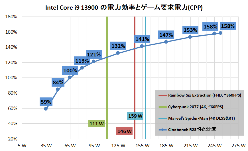 Intel Core i9 13900_Performance_per-and-game