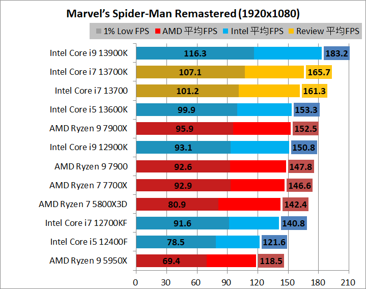 Intel Core i7 13700_game_2_1920_10_spider